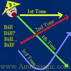 Mandarin Chinese is a tonal language.  This is a diagram of what the four main tones look like.  Amoy Magic--Guide to Xiamen and Fujian travel, tourism, business, investment, study, research, history, culture, cuisine, arts, crafts, deng deng!